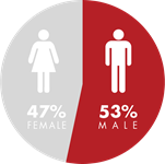 Female and Male Comparison