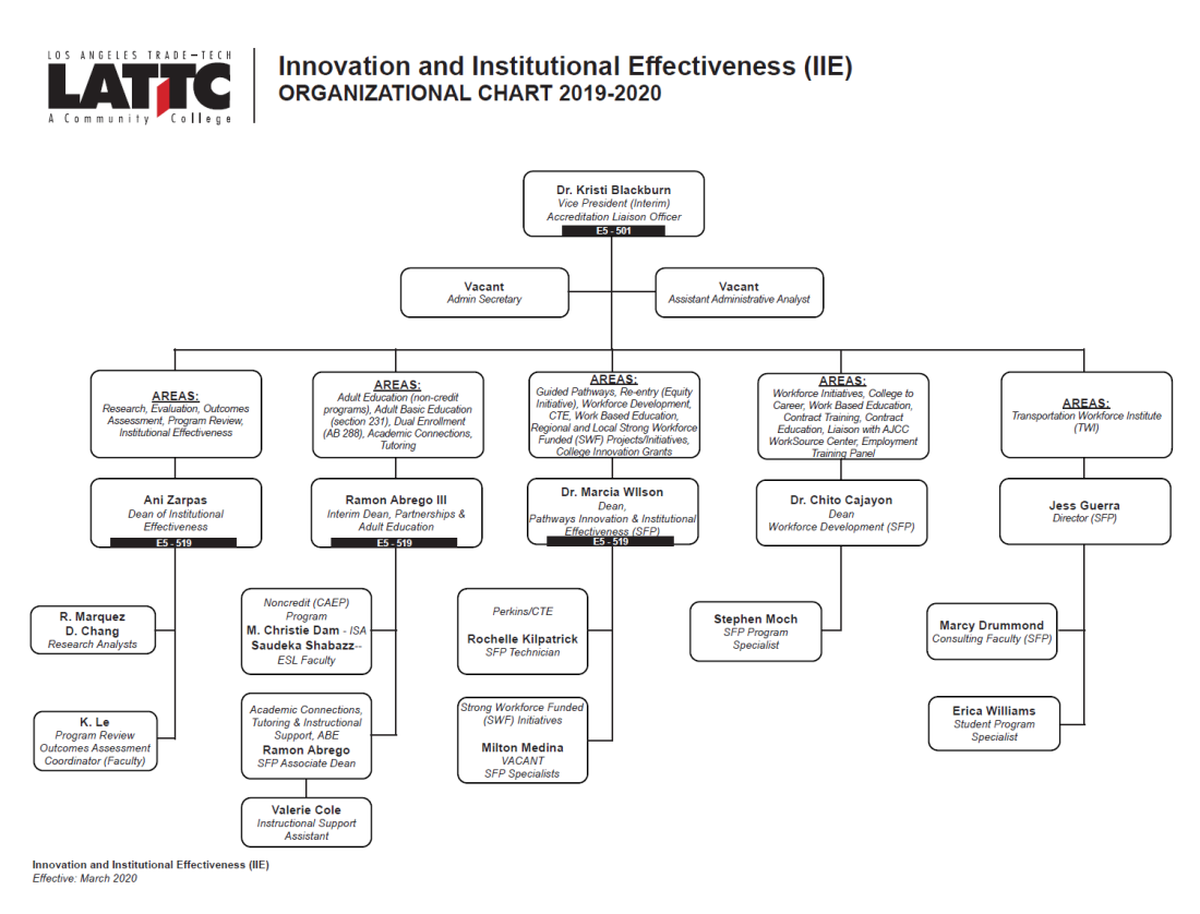 Organizational Chart Diagram