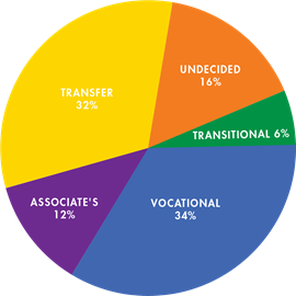 Circle of the Educational Stats