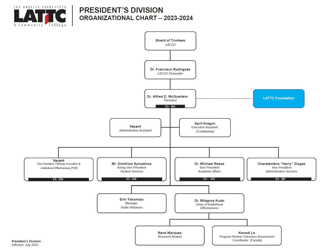 President's Division Org Chart 2023-24